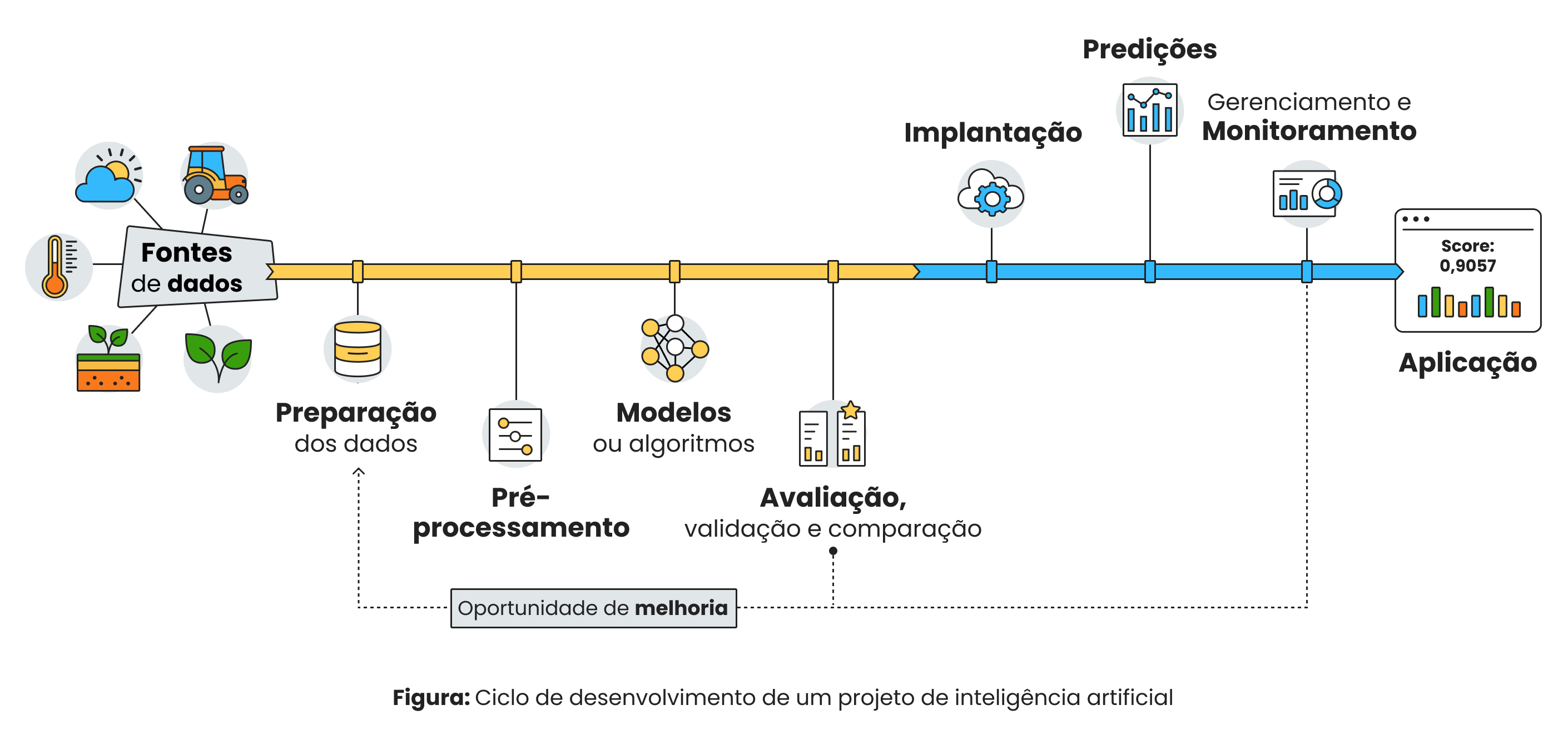 Ciclo de desenvolvimento de um projeto de inteligência artificial