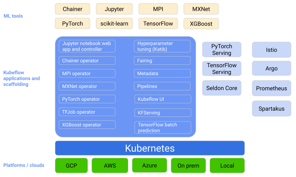 Diagrama de componentes do Kubeflow.