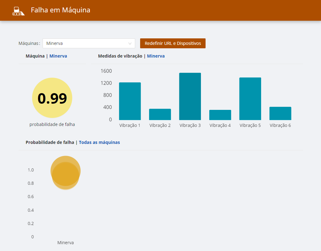 Aplicação dashboard que exibe 2 gráficos: valores de vibração medidos pelos sensores, e probabilidade de falha retornada pelo modelo de predição.